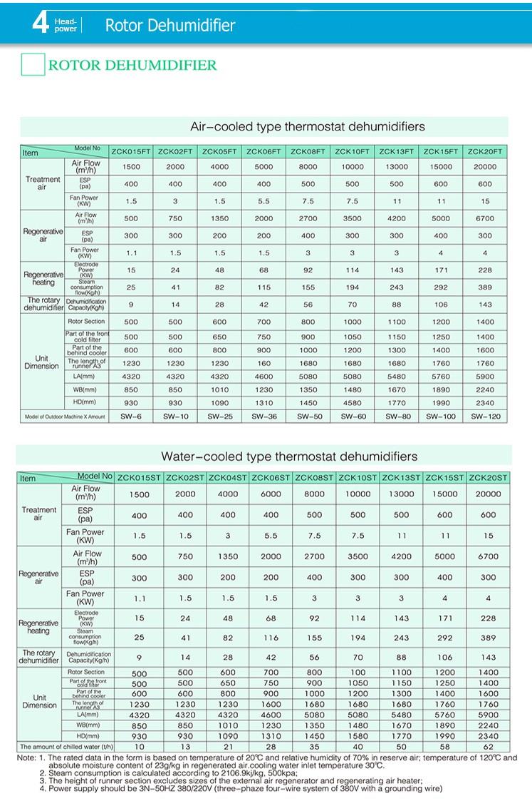 1008kg/d dehumidifier